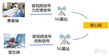 5G智慧醫(yī)療強(qiáng)勢來襲，四大核心技術(shù)破解“看病難”困局