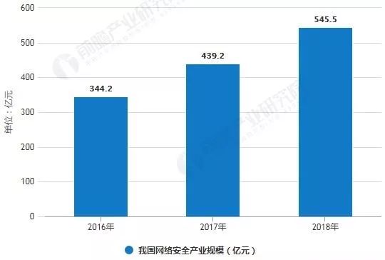 2018年中國網(wǎng)絡(luò)安全行業(yè)發(fā)展現(xiàn)狀分析 政策與技術(shù)雙輪驅(qū)動(dòng)，產(chǎn)業(yè)持續(xù)受益